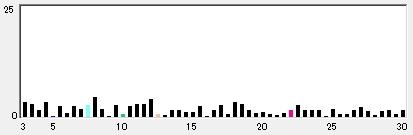 パルラックス・プロの「棒グラフ」（脳波の電圧スペクトル）
