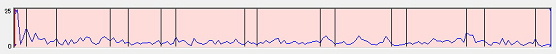 パルラックス・プロの「全時間折れ線グラフ」に3Hzのみを表示