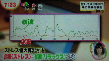 脳波（α波とβ波）の折れ線グラフ。めざましテレビ−06