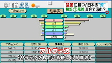 脳波測定結果グラフ。フジテレビ「とくダネ！」−日本の涼方法を検証」１０